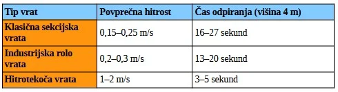 prednosti hitrotekočih industrijskih vrat